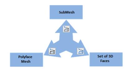 CAD drafting Converting to Meshes or 3D Faces 0