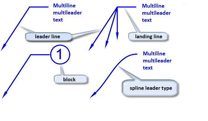 CAD software Multileader 7