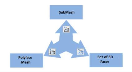 CAD drafting Converting to Meshes or 3D Faces 0